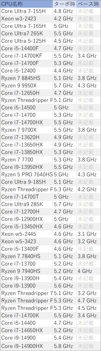 現行機種に使われてるAutoCAD推奨CPU