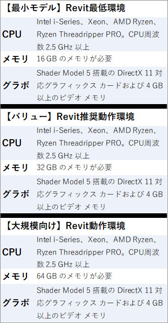 Revitの動作環境