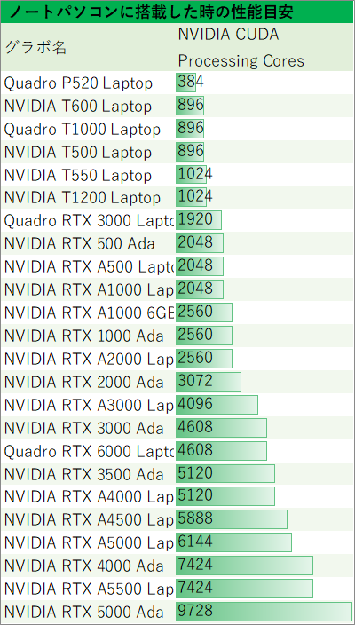 Quadroをノートパソコンに搭載した場合の性能表