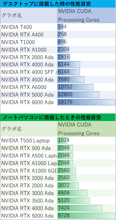 Quadro系グラボの性能比較表。グラボの性能差を数字で比較した表です。